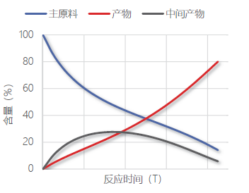 反应过程陆续在监测.png