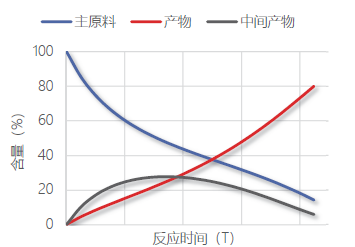 反应过程陆续在监测.png